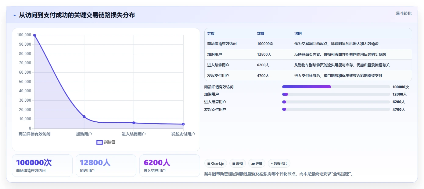 电商系统开发：企业管理层数据视角：用性能优化验证控制开发预算
