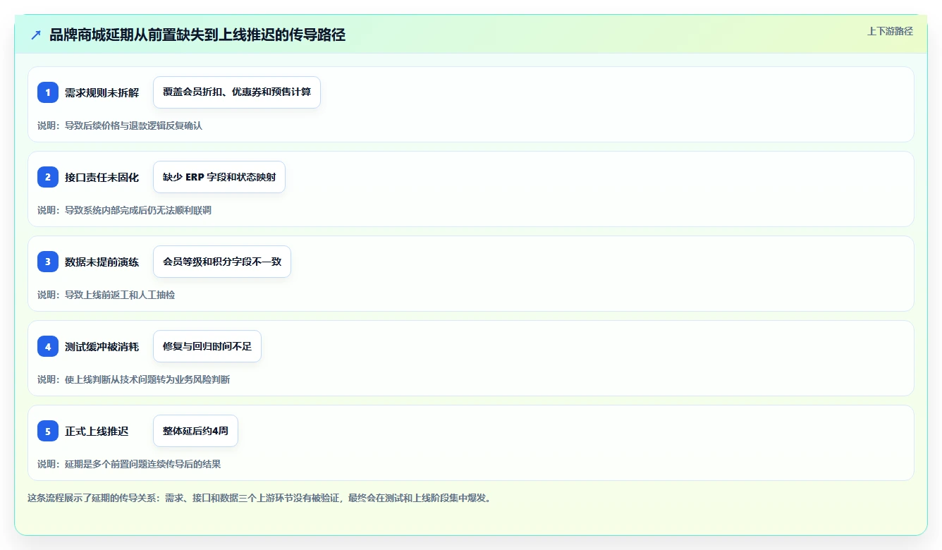 电商系统开发：品牌商家新手问答：技术选型做不好会出现哪些交付延期