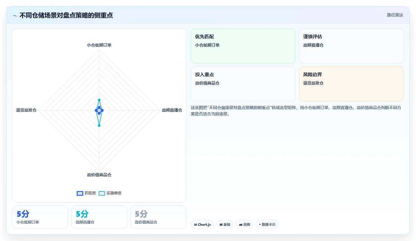 电商仓储管理：直播商家实操指南：围绕库存盘点解决“盘点耗时