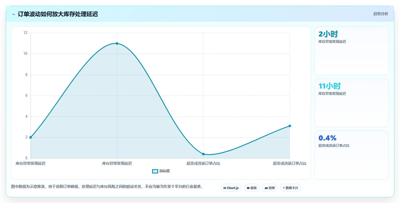 想做好电商管理，先掌握新手避坑中的库存协同