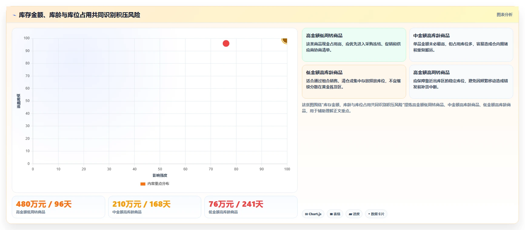 电商仓储管理：财务人员实施建议：围绕库位规划稳步提升降低积压风险