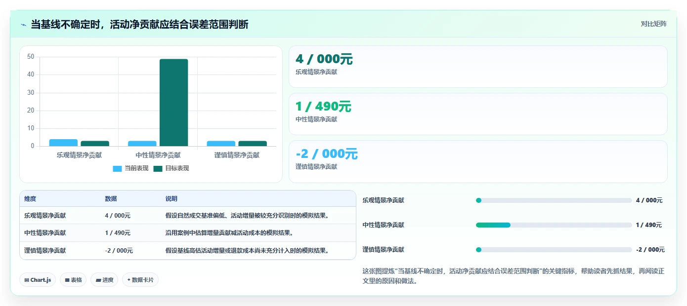 如何运营好一个店铺进阶课:围绕活动策划完善指标体系