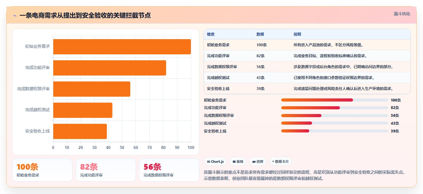 电商系统开发:创业团队团队协同指南:需求评审如何提升增强数据安全