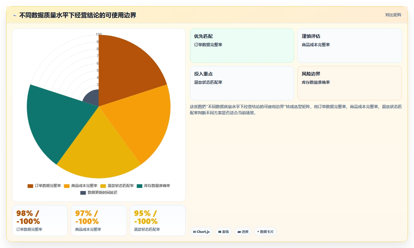 运营管理平台实践指南：经营分析的中小商家怎样更有效