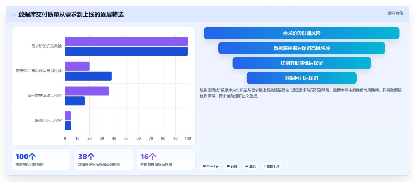 电商系统开发：开发团队新手问答：数据库设计做不好会出现哪些交付延期