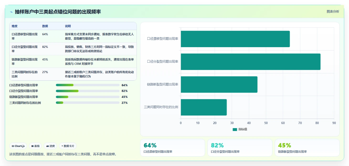 运营工具流程设计：投放优化从哪里开始