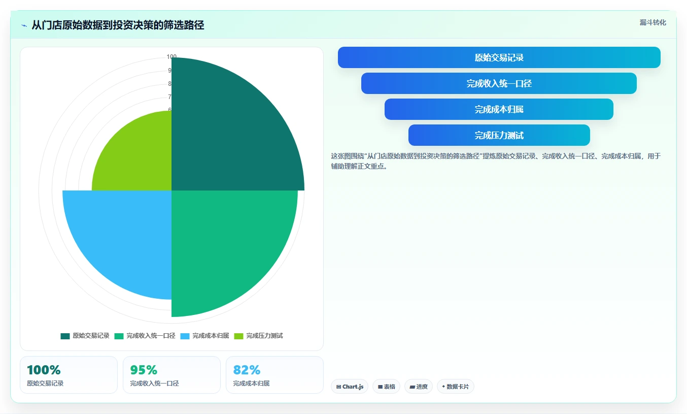 餐饮店报表：投资人场景拆解：门店评比如何做到看清门店盈利