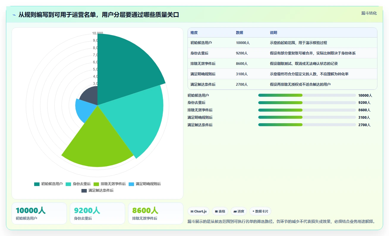 运营数据管理模板：围绕用户分层开展常见误区