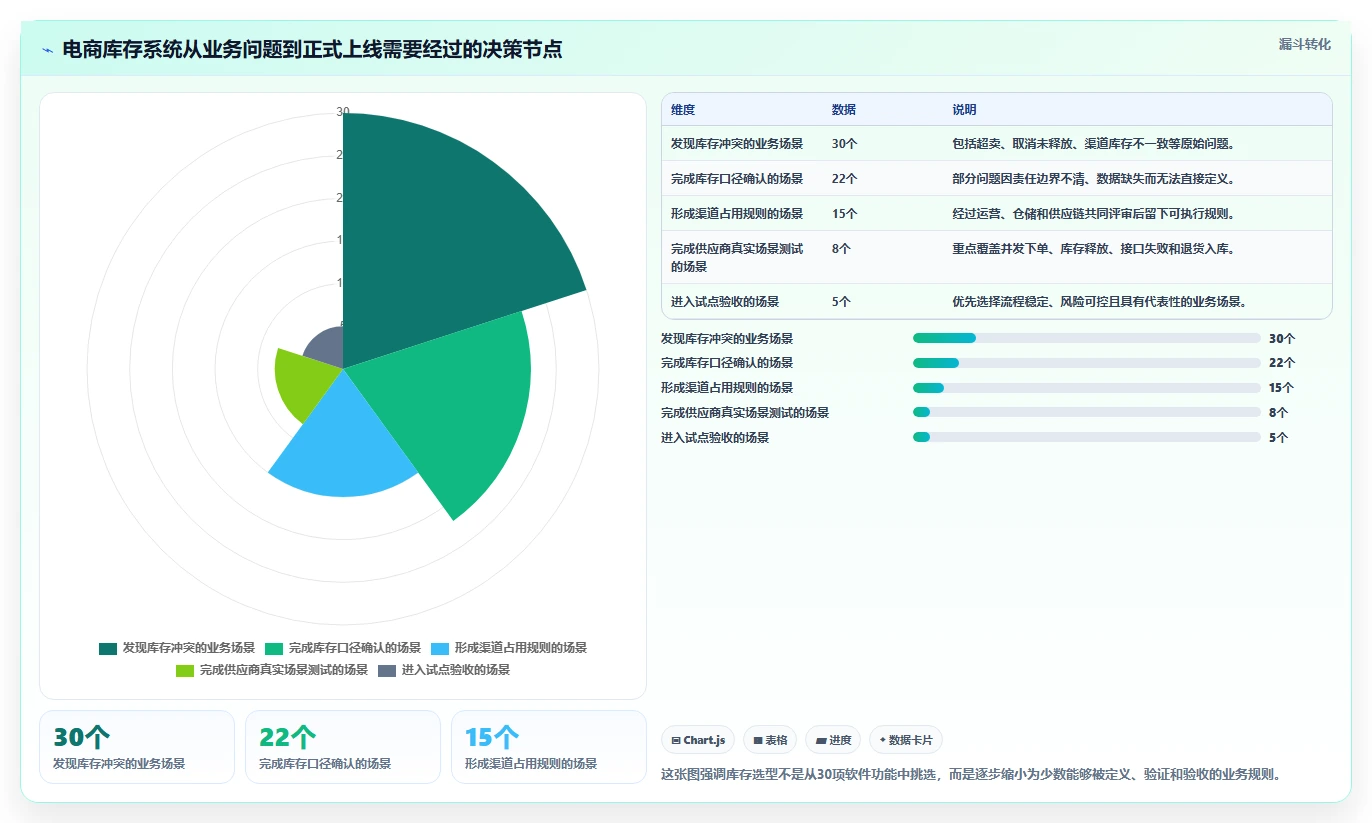 电商库存实施路径：渠道占用如何完成选型方法
