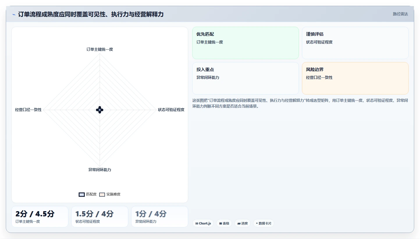 电商辅助软件：品牌商家流程图解：订单处理如何减少数据散落