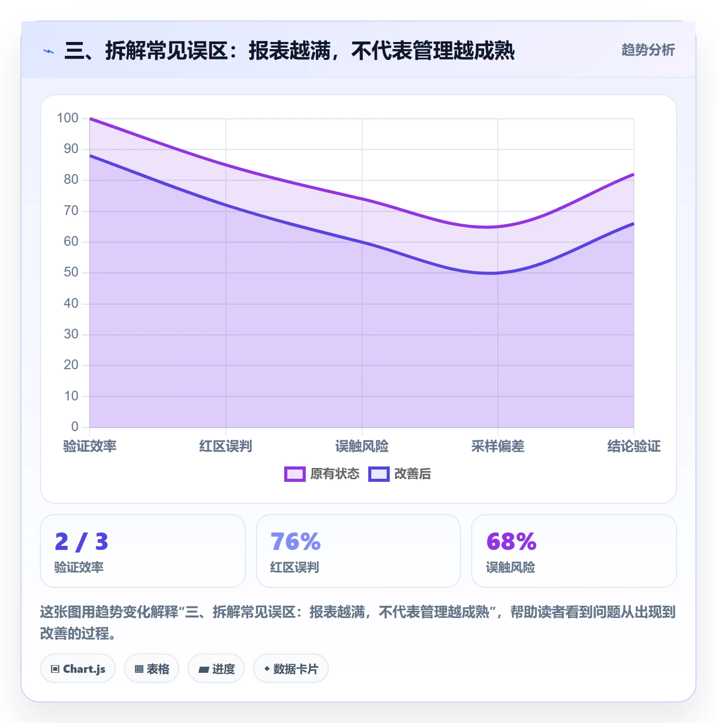 三、拆解常见误区：报表越满，不代表管理越成熟