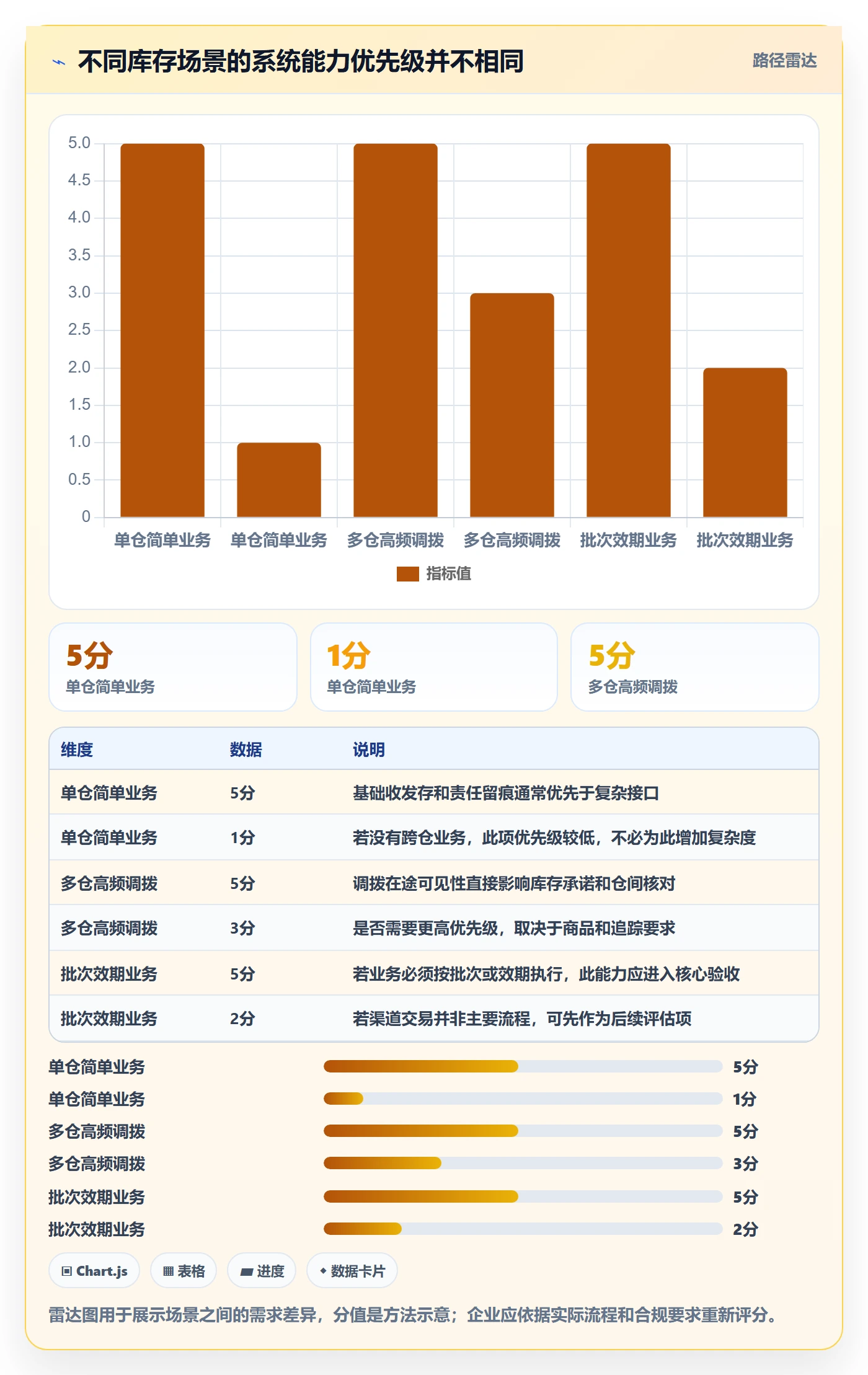 库存管理系统问题诊断：系统选型如何用新手避坑改进