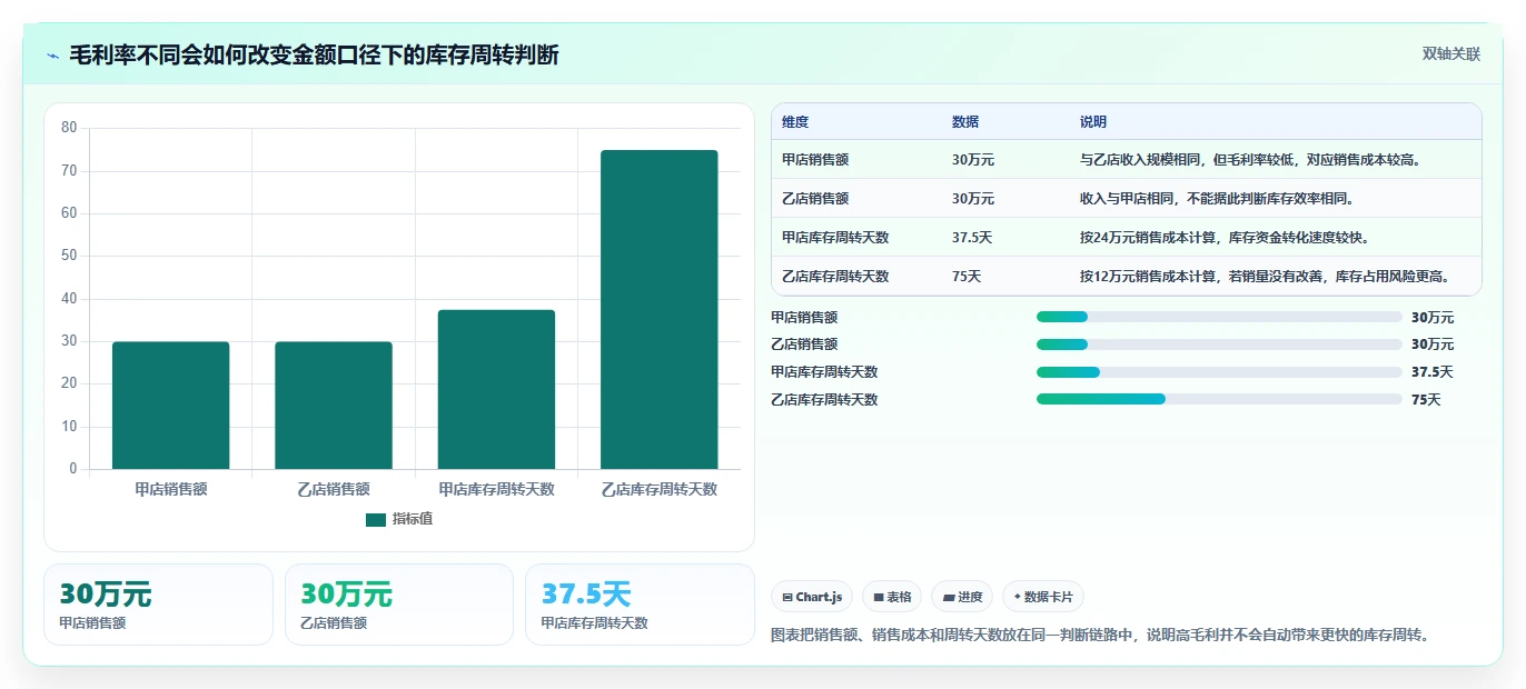 电商库存怎么选?周转天数相关的实操教程判断标准