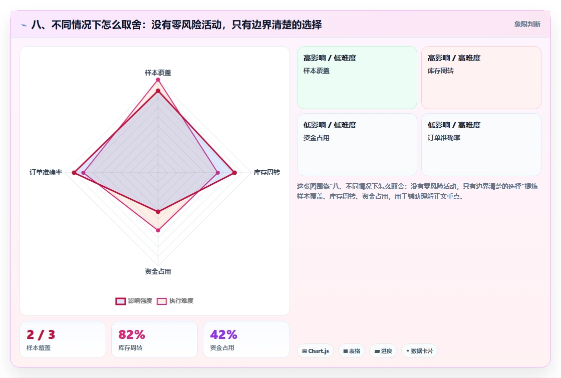 八、不同情况下怎么取舍:没有零风险活动,只有边界清楚的选择