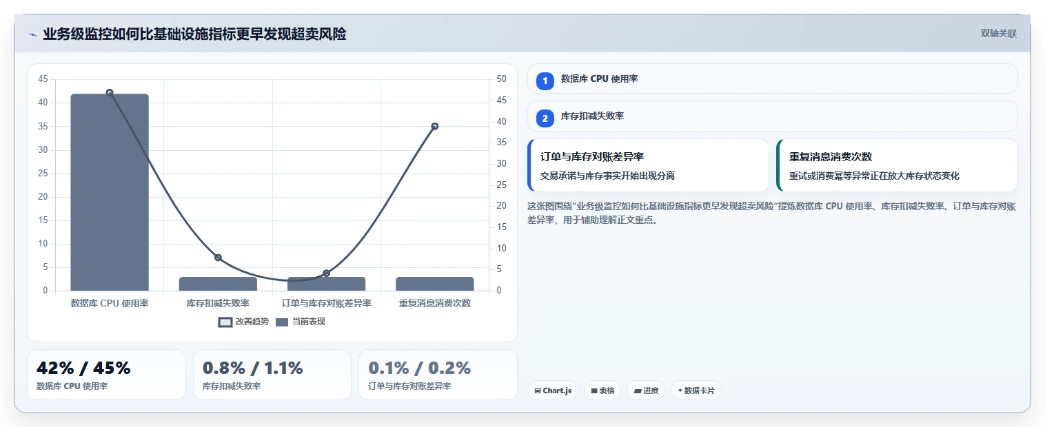 数据库存：数据库管理员落地路线图：从超卖排查走向降低超卖风险