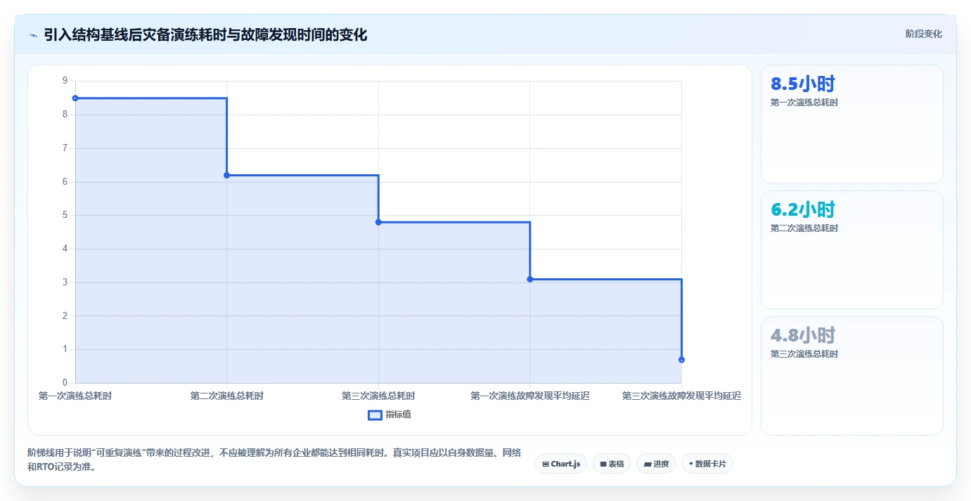 数据库存：数据库管理员选型思路：灾备演练应重点评估表结构设计