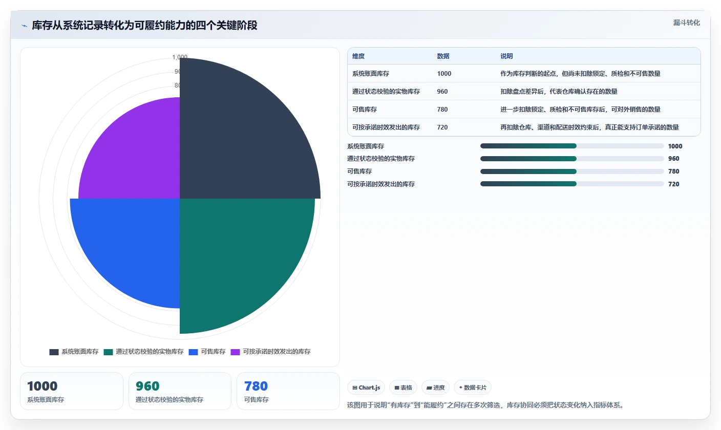 电商管理落地清单：库存协同相关的指标体系事项