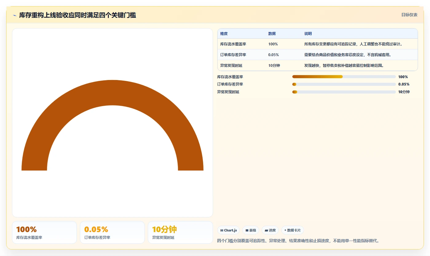 数据库存：产品技术团队落地路线图：从系统重构走向降低超卖风险