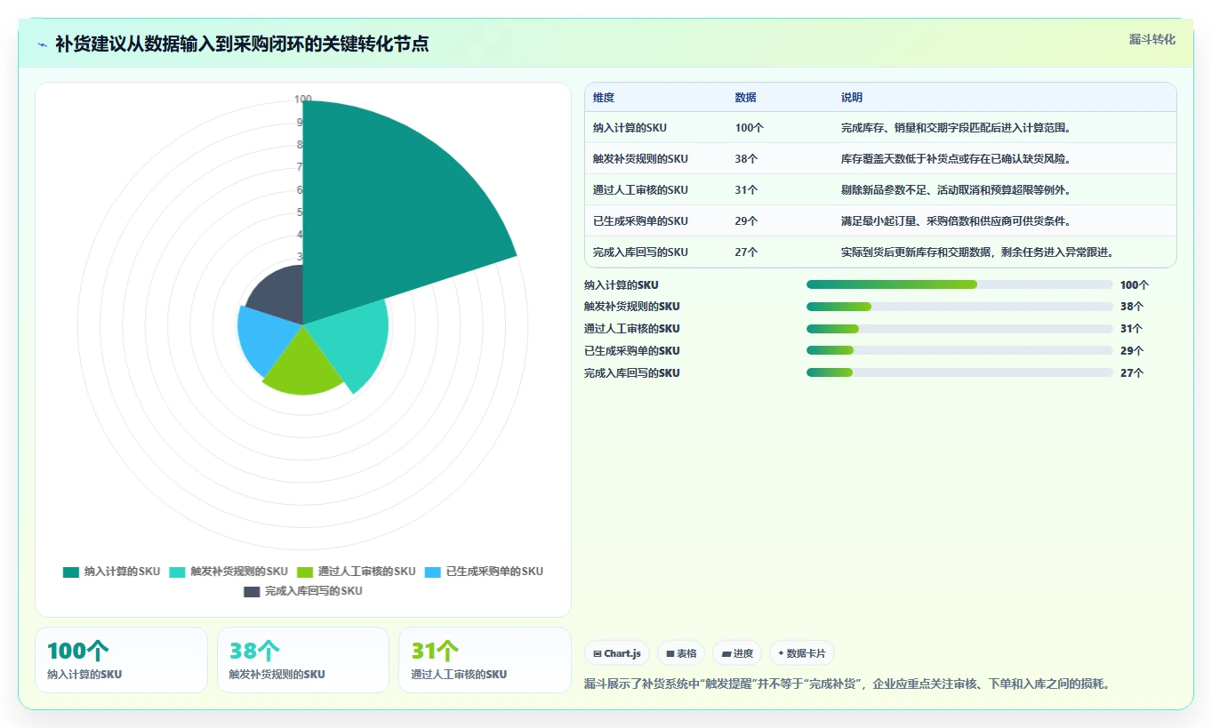 电商库存管理要点：补货计划的系统搭建如何设计