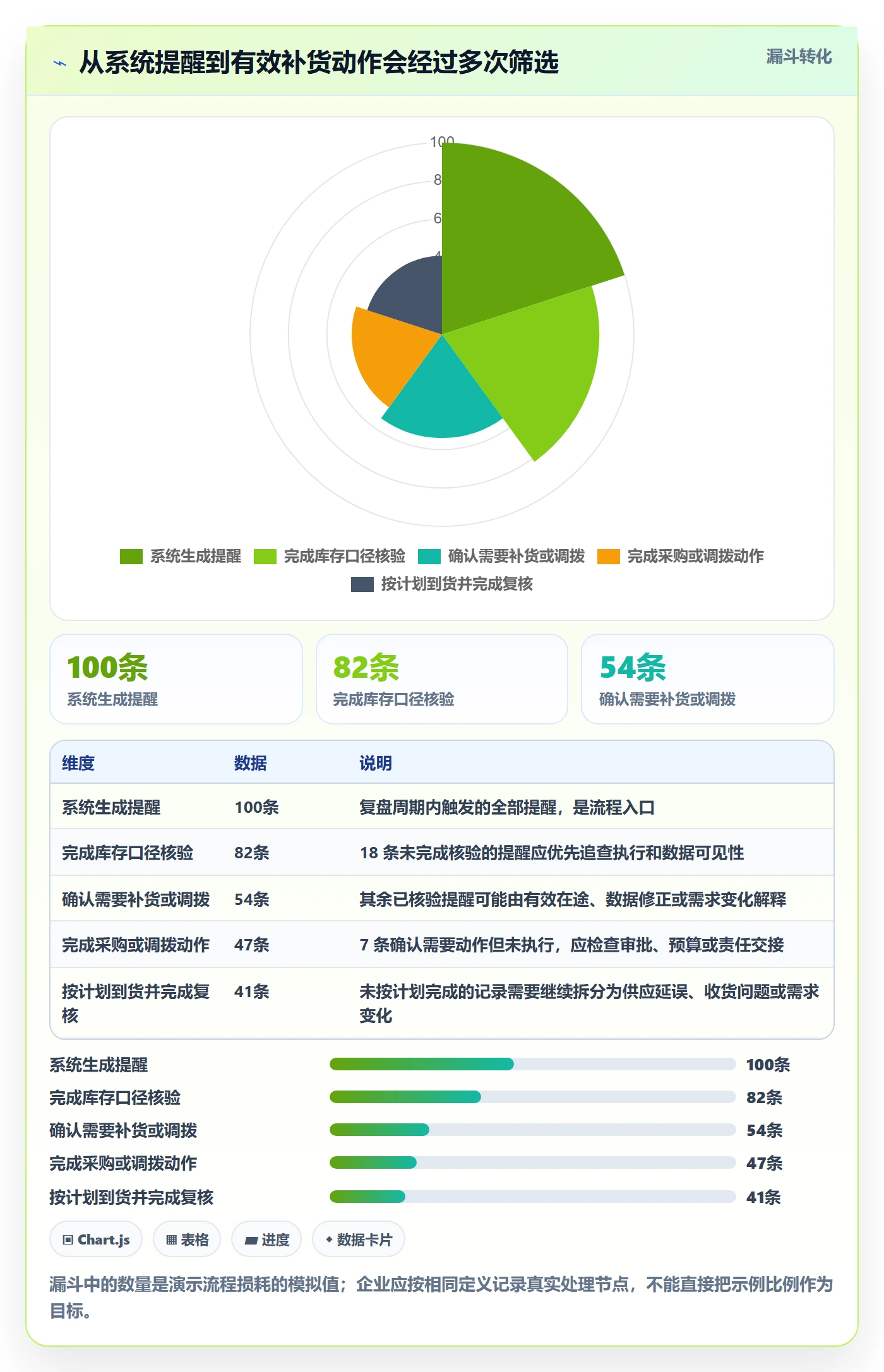 库存管理系统基础课：补货预警相关的新手避坑一次讲透