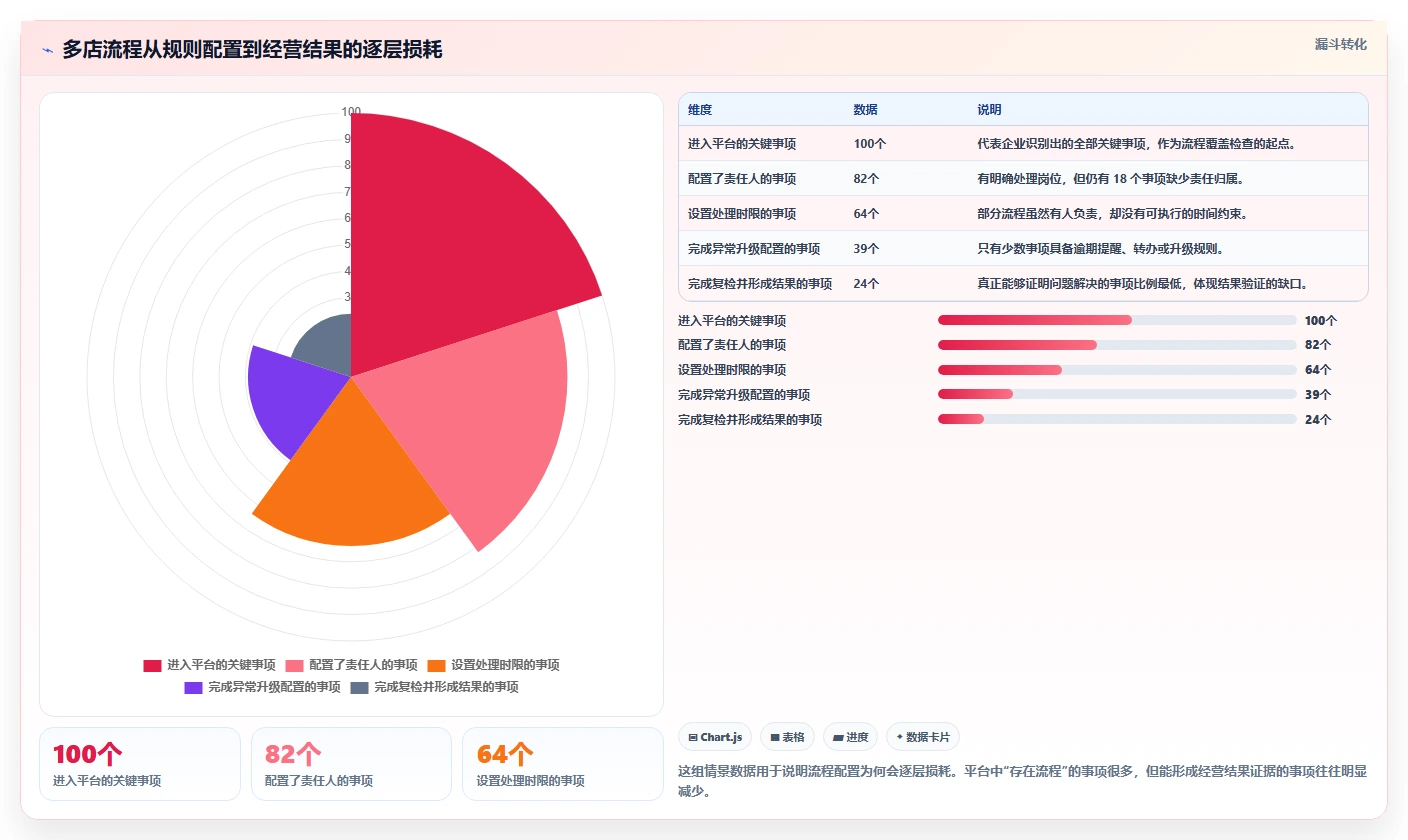 运营管理平台检查方法：通过流程配置评估多店经营质量
