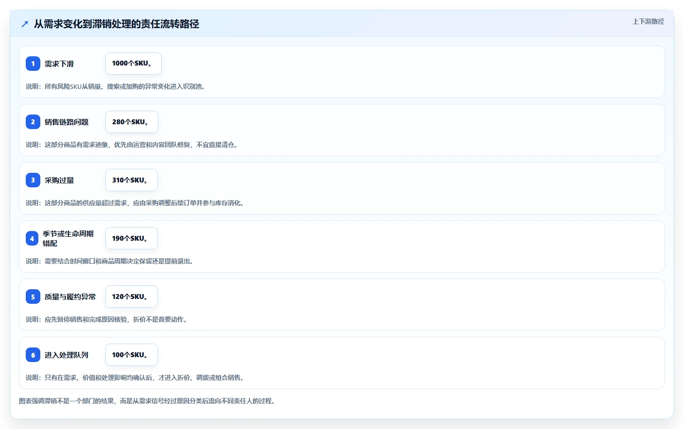 电商库存选择标准：滞销处理维度如何评估流程设计