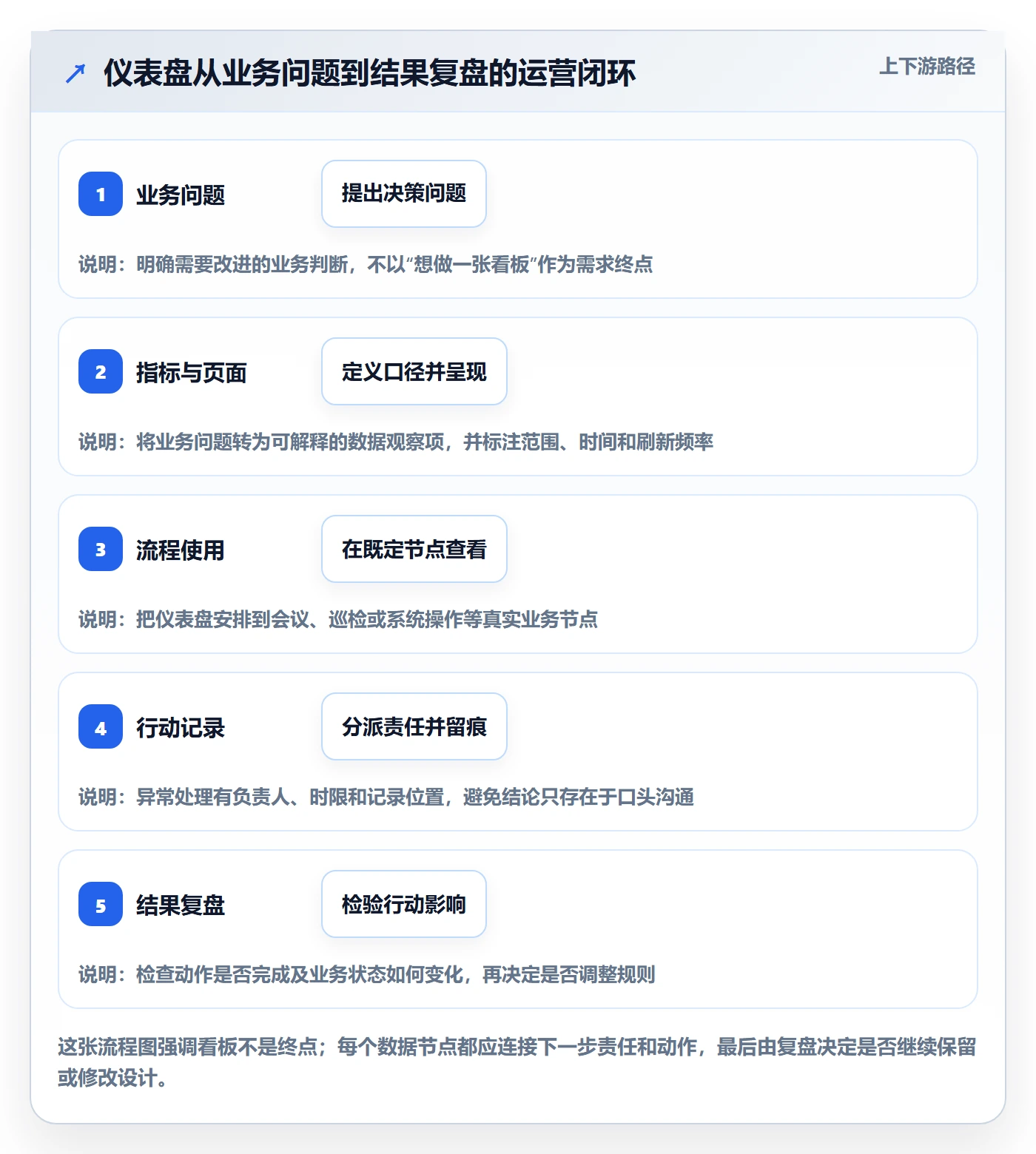 bi 平台运营框架：把仪表盘纳入流程设计