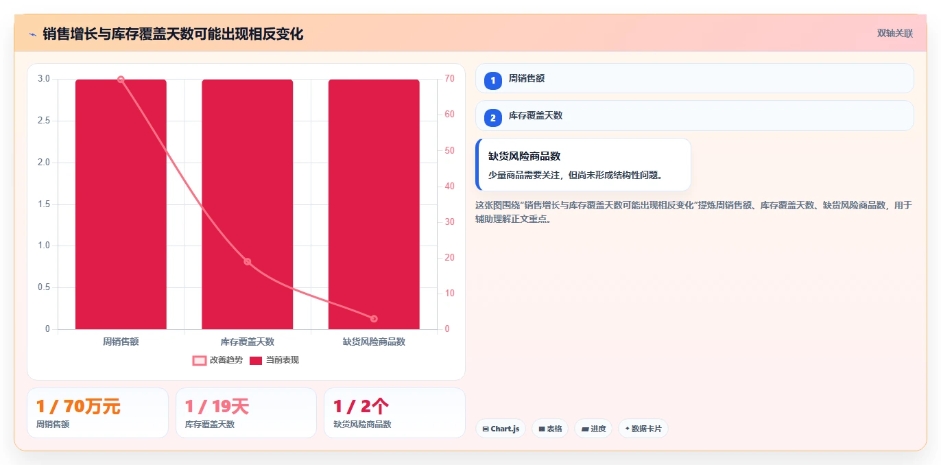 电商进销存：增长负责人基础版方案：经营报表的目标、动作与检查点
