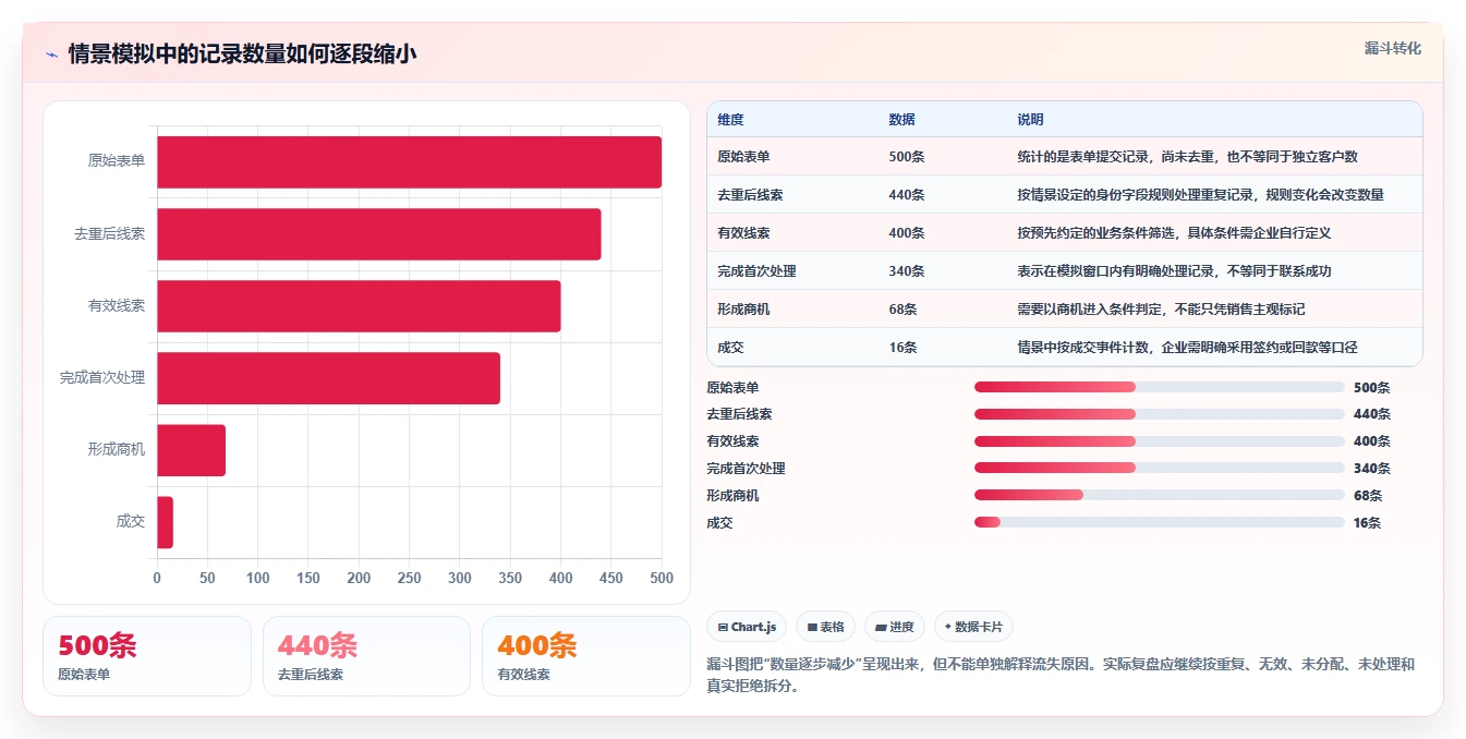 运营数据管理要点：转化漏斗的团队协同如何设计