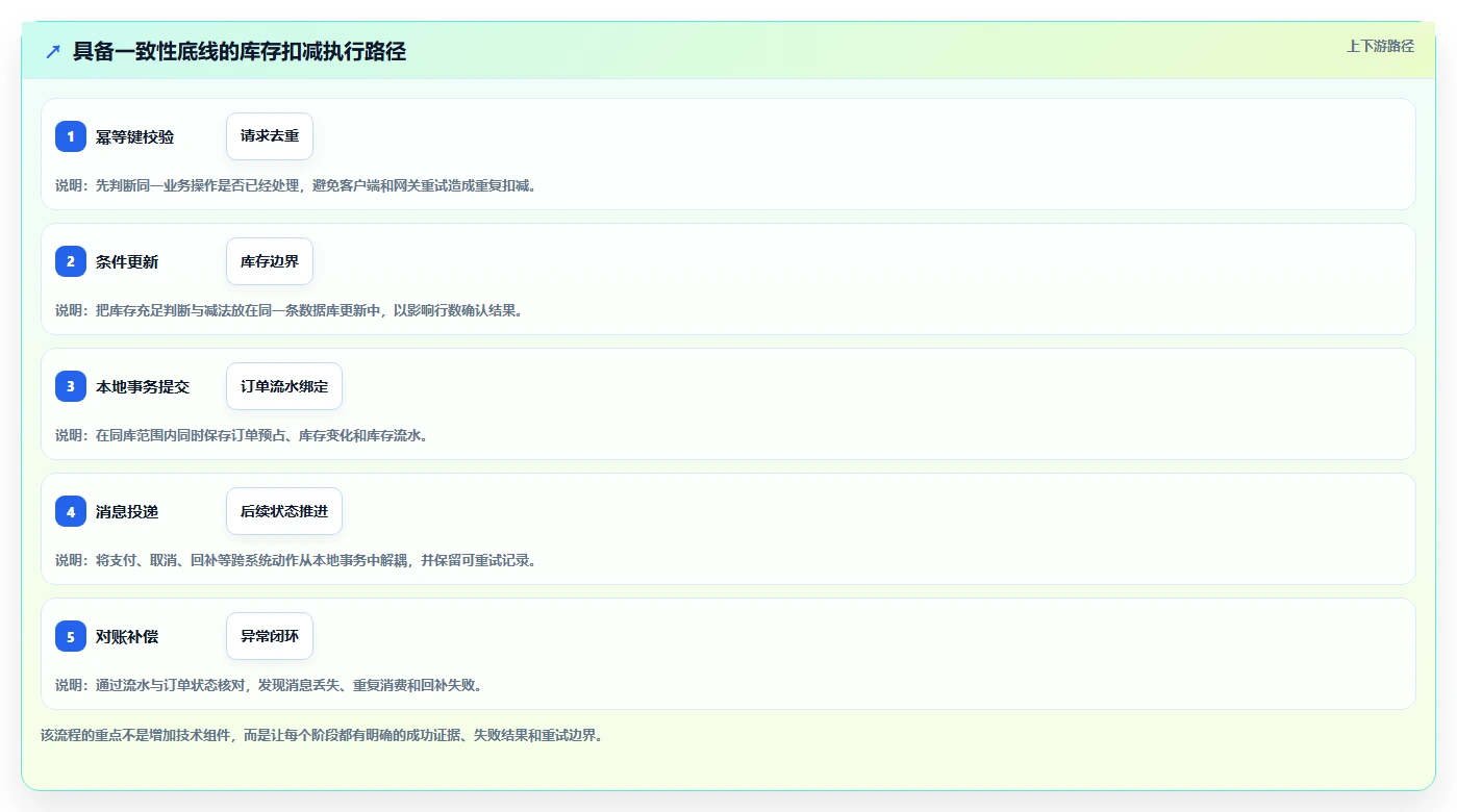 数据库存:技术负责人场景拆解:超卖排查如何做到保证扣减一致性