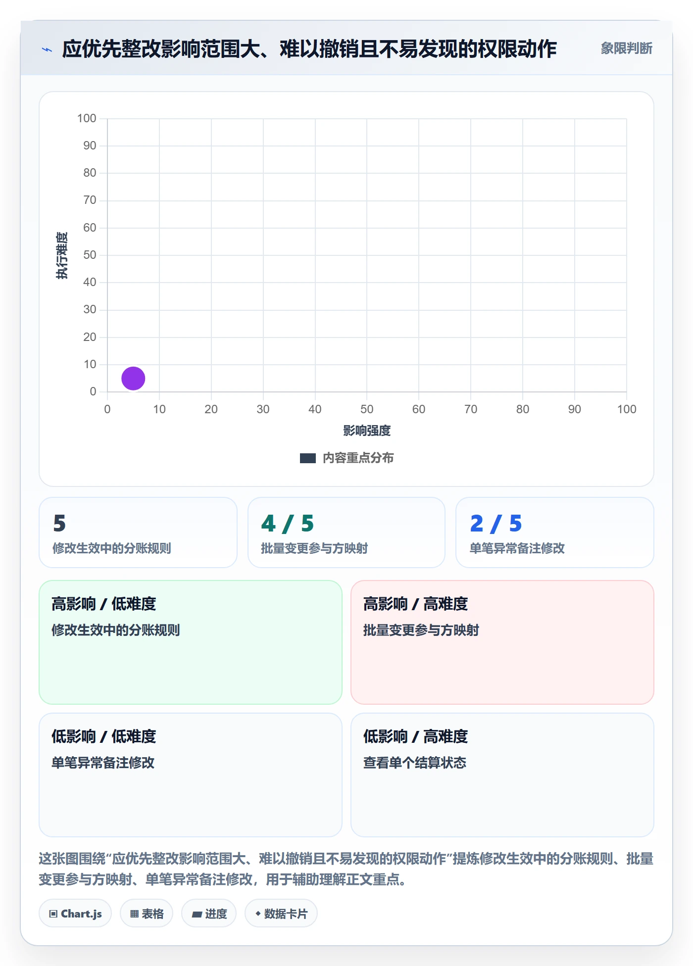 分账系统升级方案：用常见误区改善权限风控