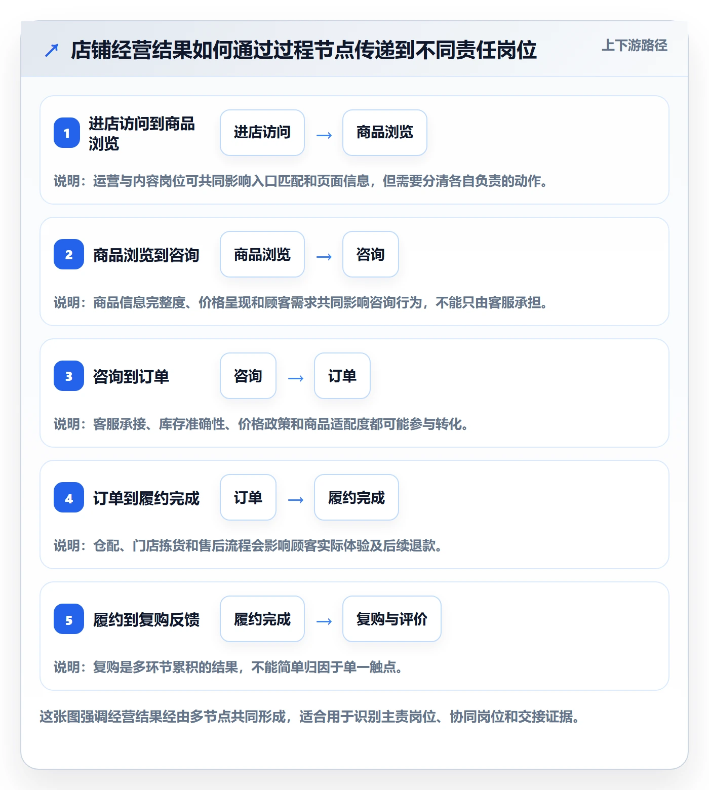 店铺运营管理实战复盘：从岗位分工验证指标体系效果