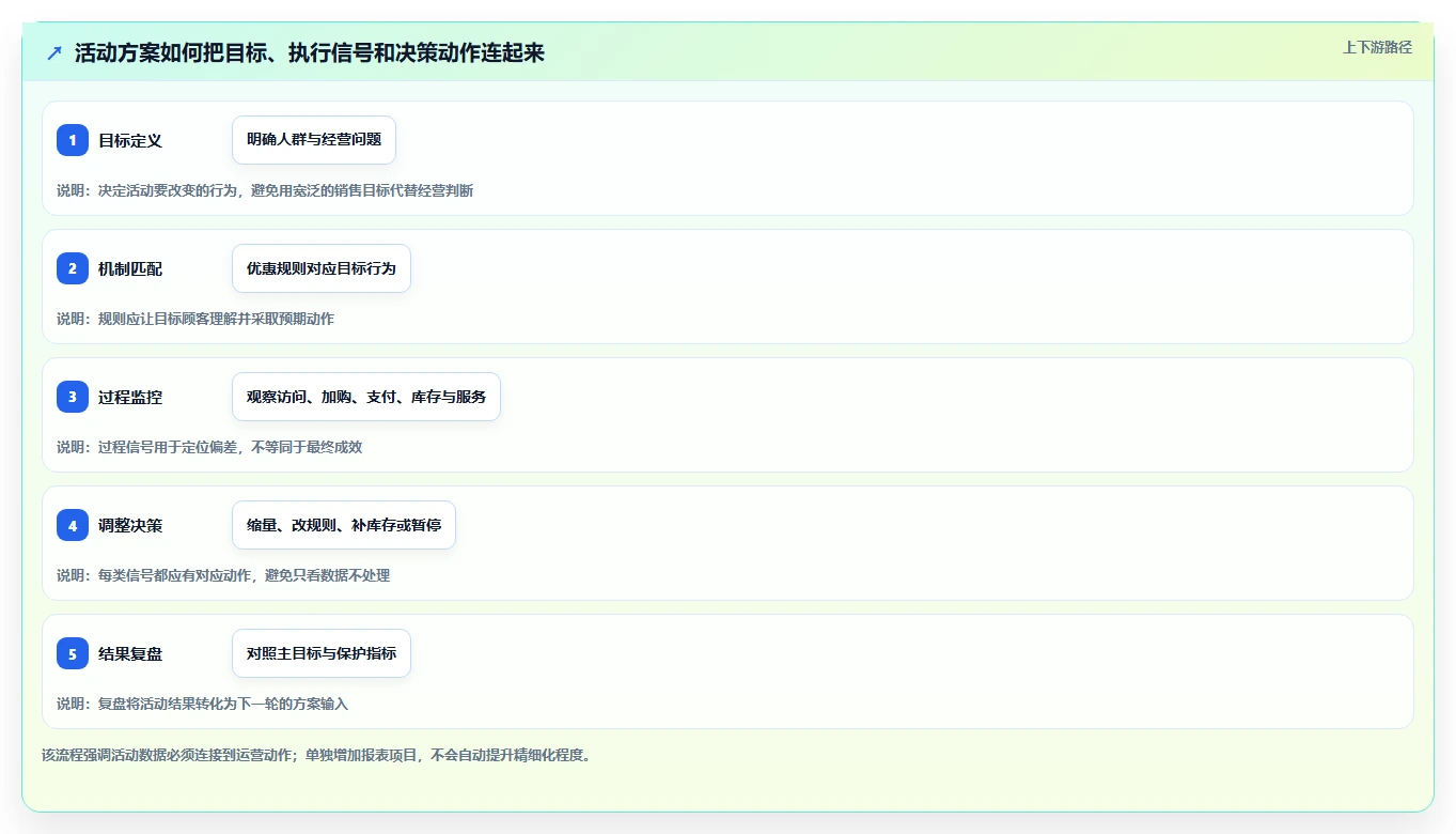 如何运营好一个店铺业务拆解：活动策划为什么影响精细化运营