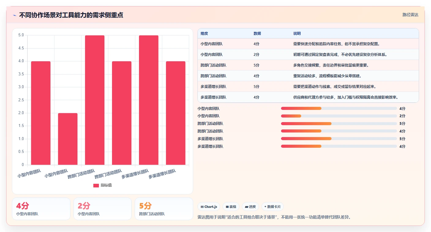 运营工具改造重点：从团队协作推进选型方法