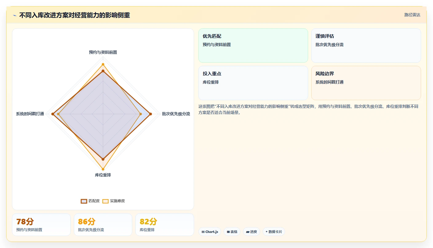 电商仓储管理：运营团队老板版复盘：围绕入库上架提炼下一步动作