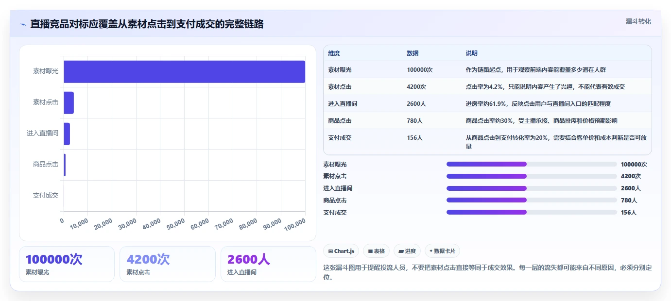 直播数据复盘：投流人员避坑版清单：竞品对标需要检查哪些环节