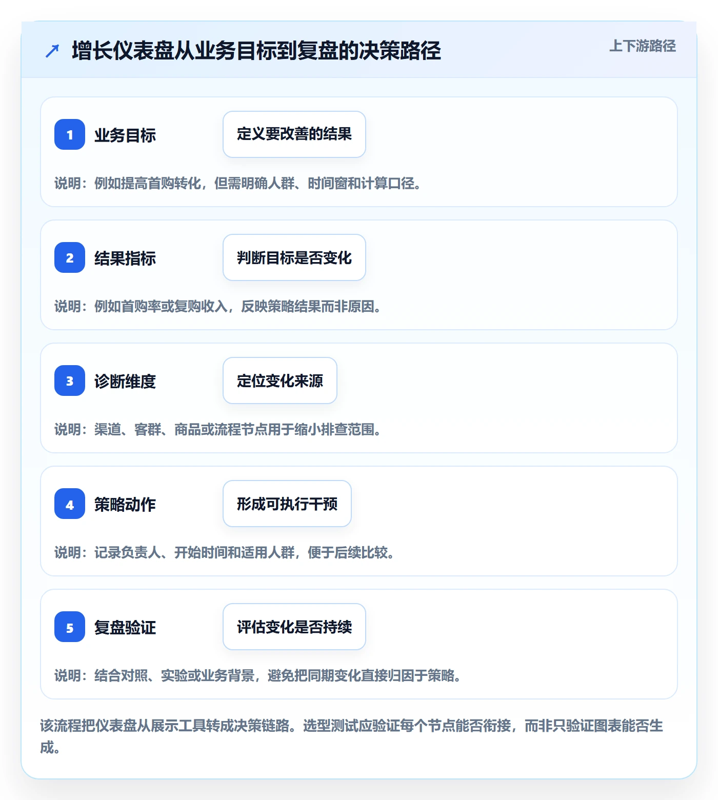 bi 平台选择标准：仪表盘维度如何评估增长策略