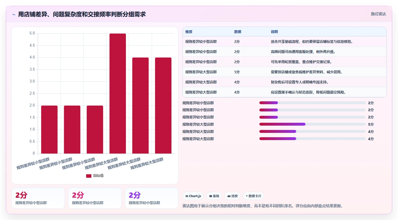 店铺运营包括哪些方面操作手册：客服管理对应的多店经营步骤