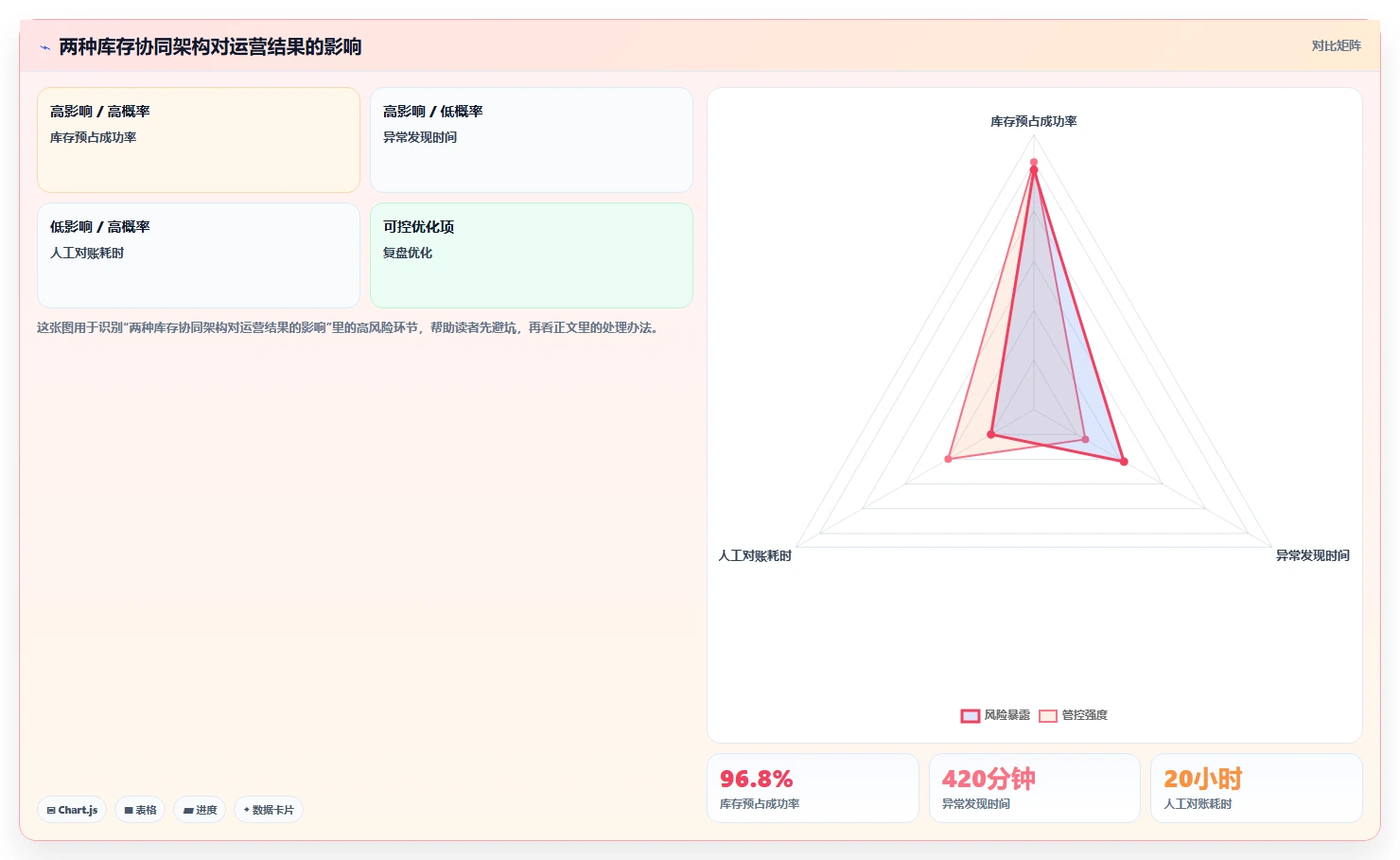 电商系统开发：供应链团队选型思路：技术选型应重点评估系统架构