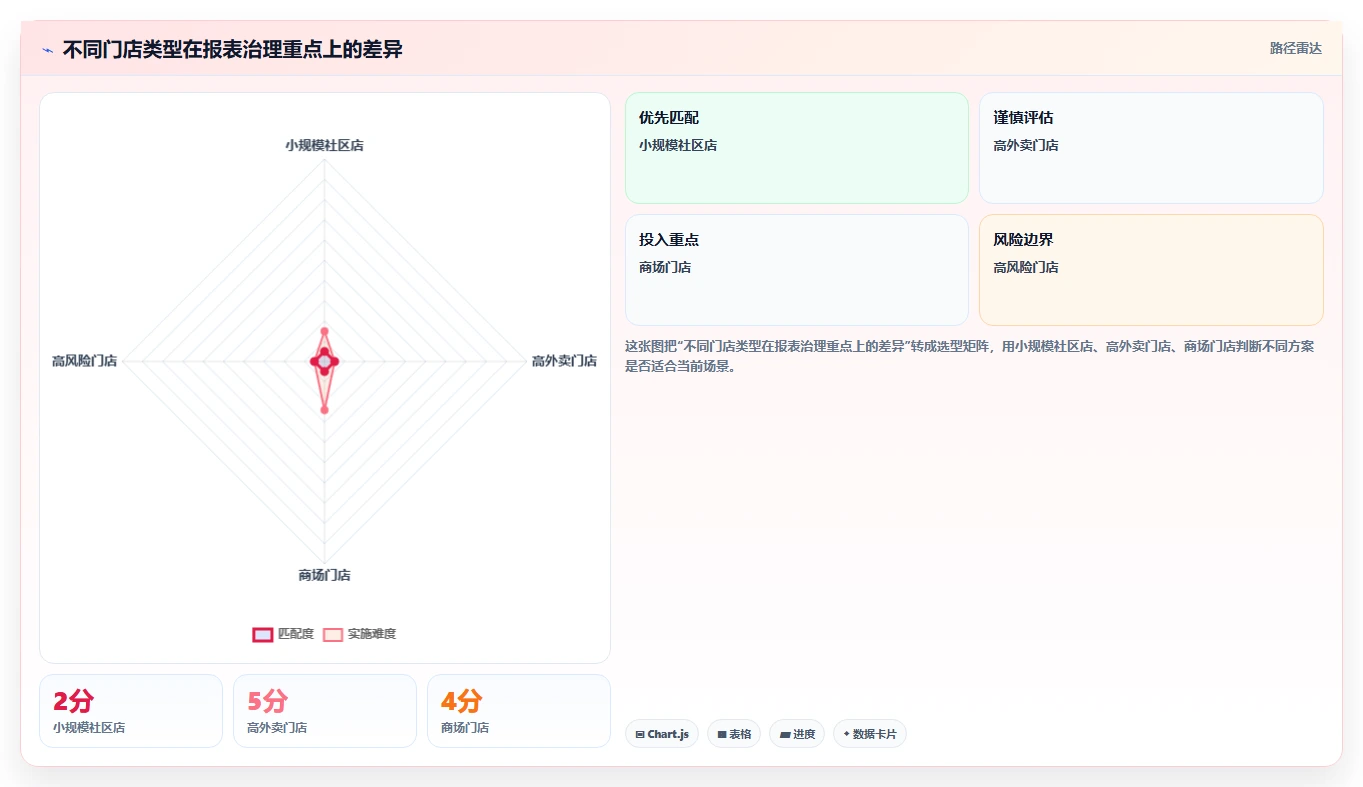 餐饮店报表：区域经理改善方案：告别流水对不上，逐步实现加快经营决策