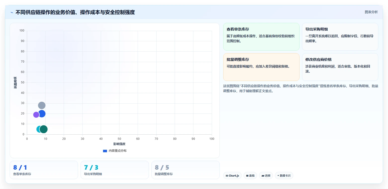 电商系统开发:供应链团队入门版:数据安全的完整方法与步骤