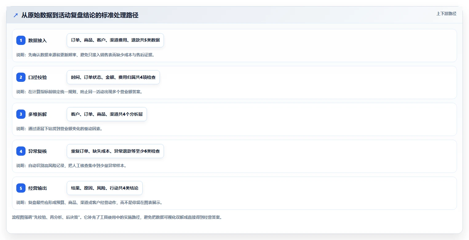 营业额分析：财务人员场景拆解：活动复盘如何做到快速看懂经营