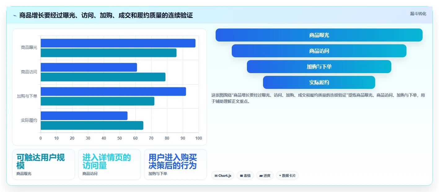 运营工具场景解析：选品分析中的增长策略怎么处理