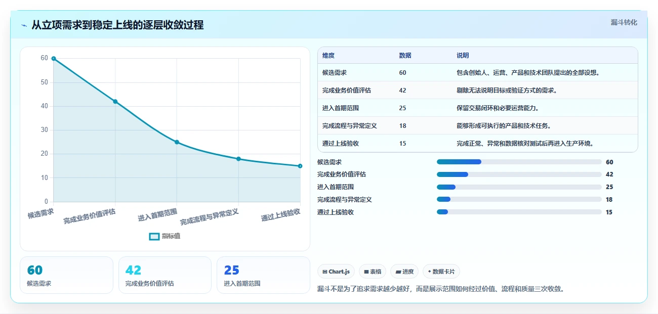 电商系统开发：创业团队管理升级：项目立项如何支撑降低长期成本