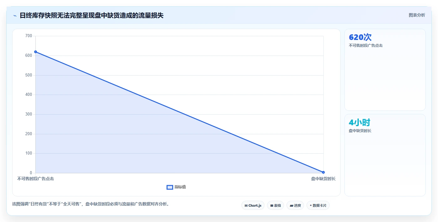 电商库存业务拆解：缺货预警为什么影响数据复盘