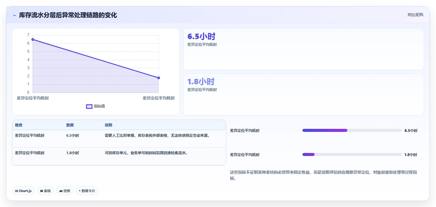 数据库存：仓储系统团队管理升级：表结构设计如何支撑支撑业务扩展