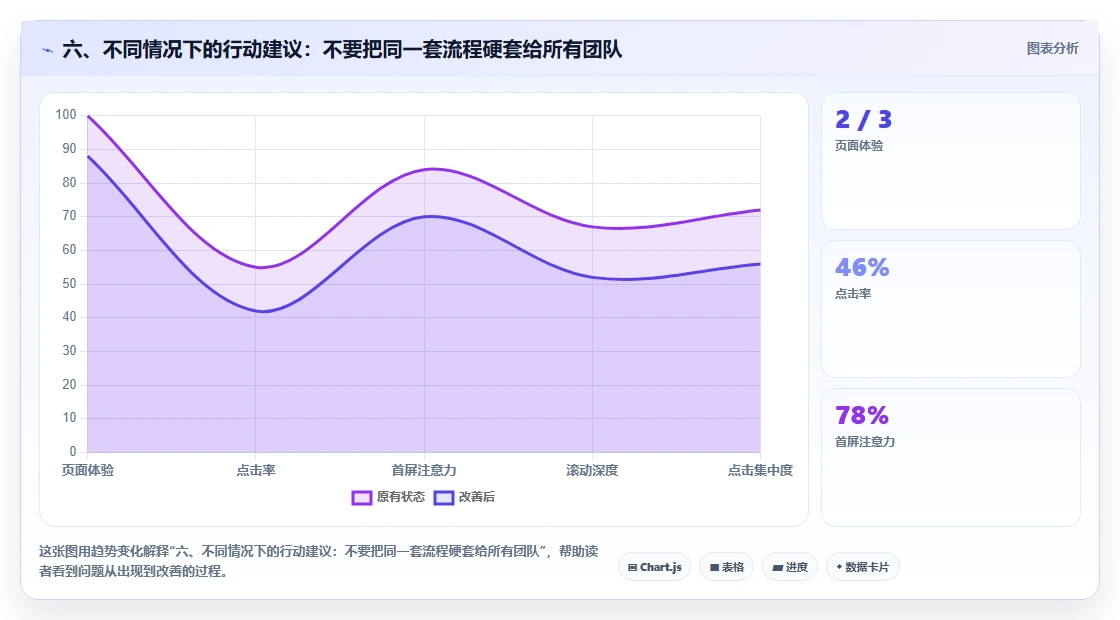 六、不同情况下的行动建议：不要把同一套流程硬套给所有团队