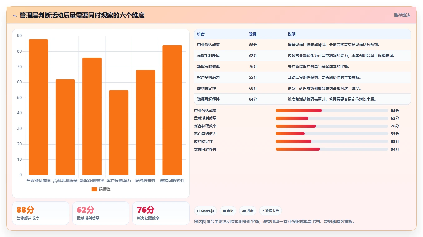 营业额分析：管理层场景拆解：活动复盘如何做到快速看懂经营