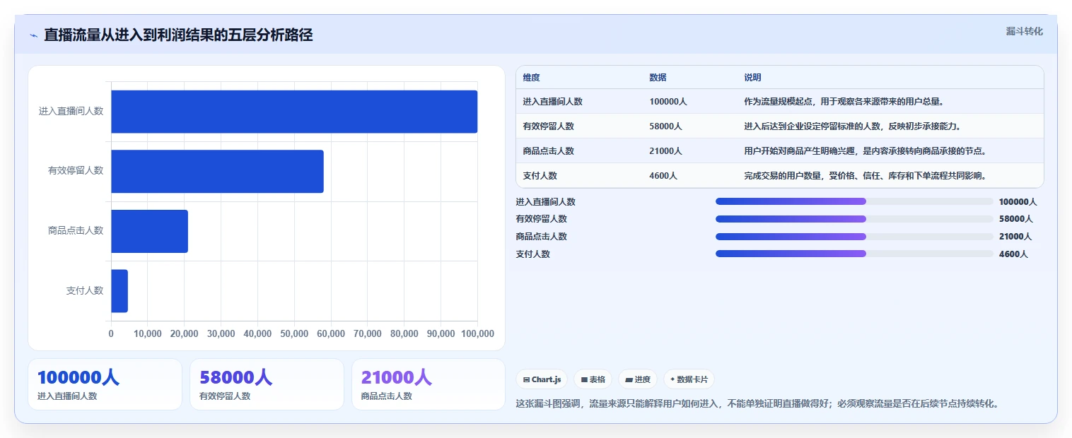 直播数据复盘：品牌商家一页讲清：流量来源与找到流量拐点的关系