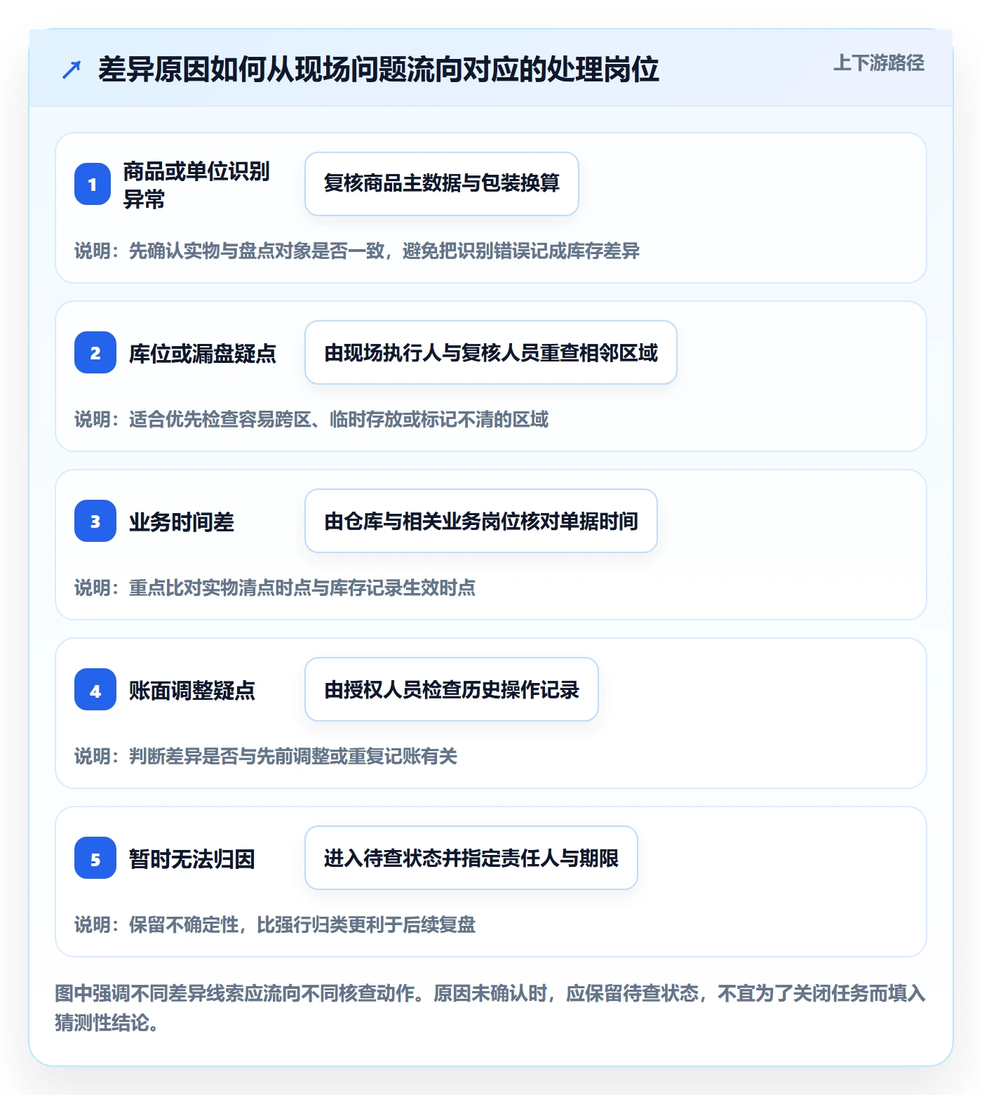 库存管理系统团队协同全解析：重点看懂盘点管理